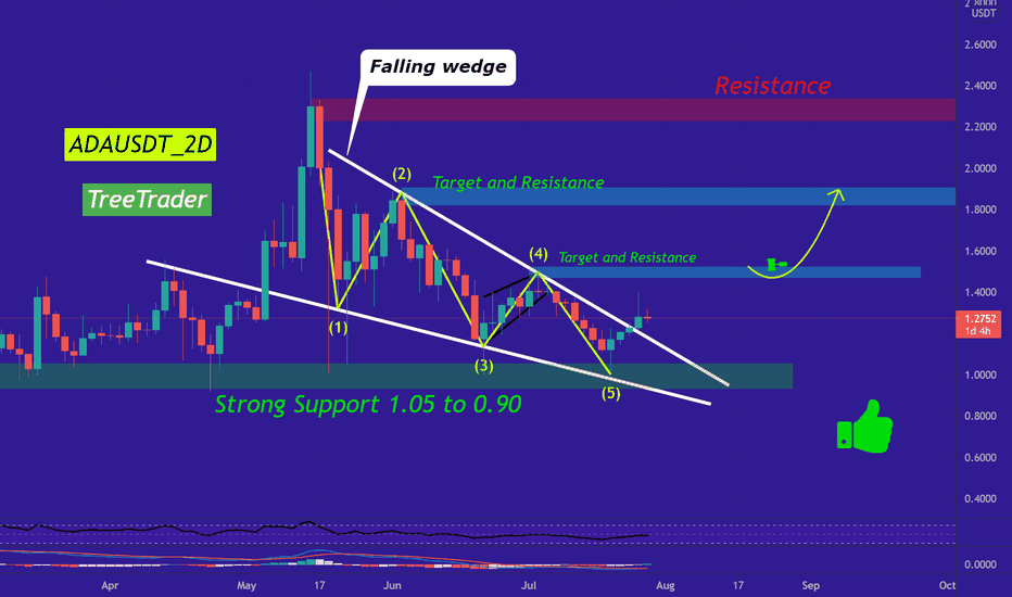 -ADA/USDT in coming days!