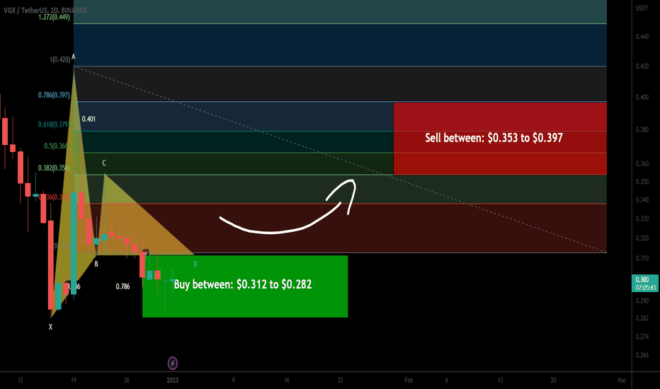 Voyager Token (VGX) formed bullish Gartley for upto 40.50% pump