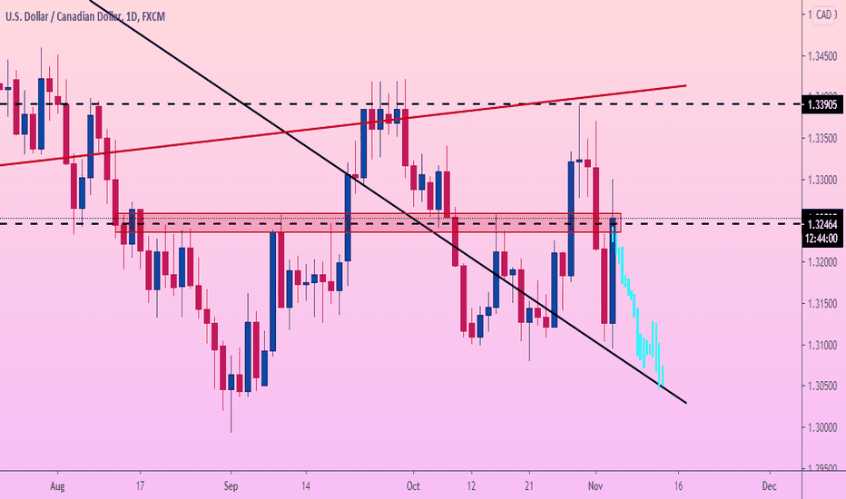 USDCAD FALLING from RESISTANCE level
