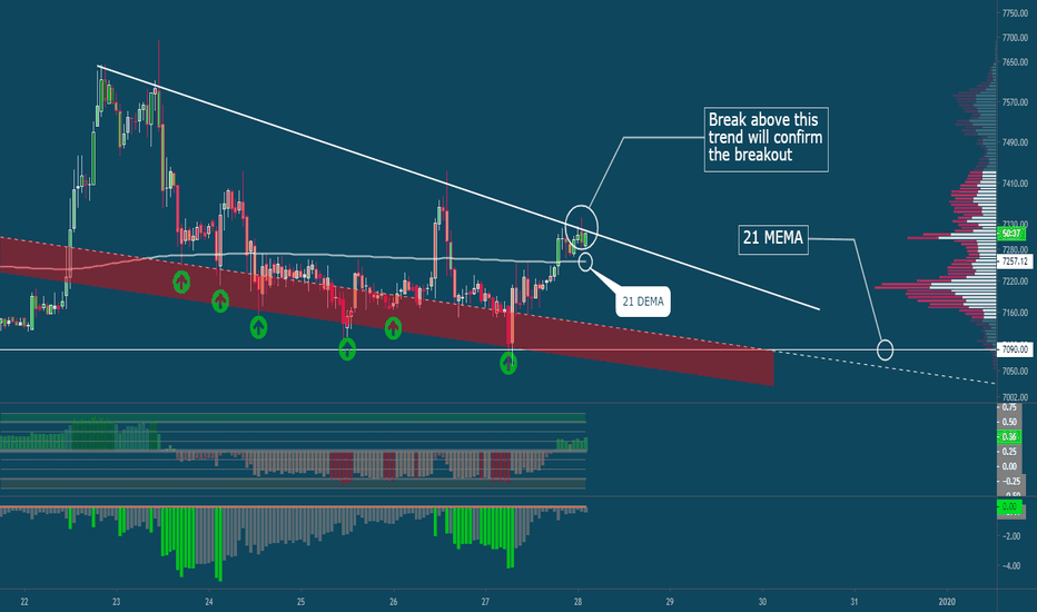 Bitcoin short update 28/12/19