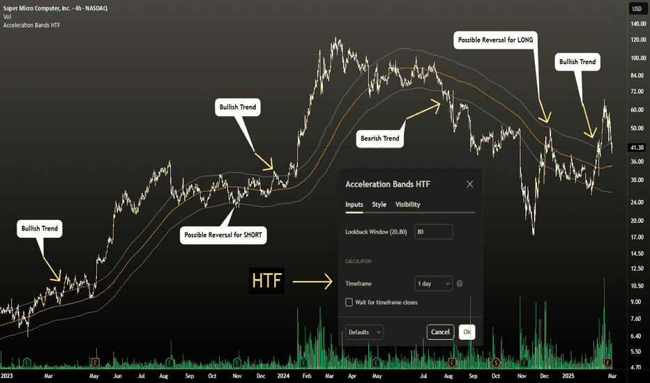 Acceleration Bands HTF