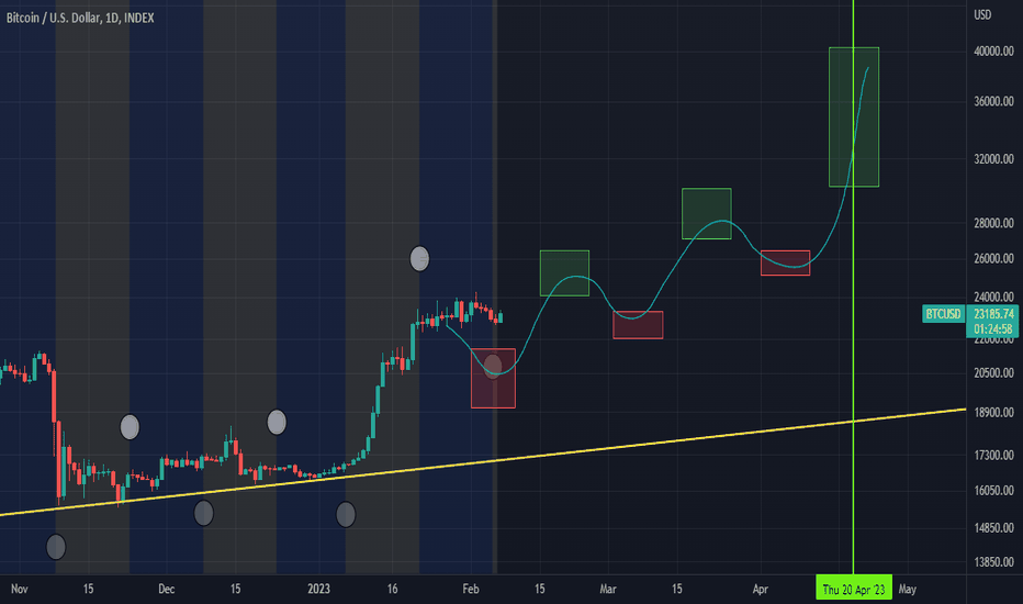 $BTC predictions based on the lunar cycles🌗