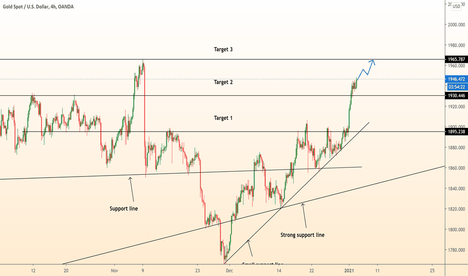 GOLD in big profit!