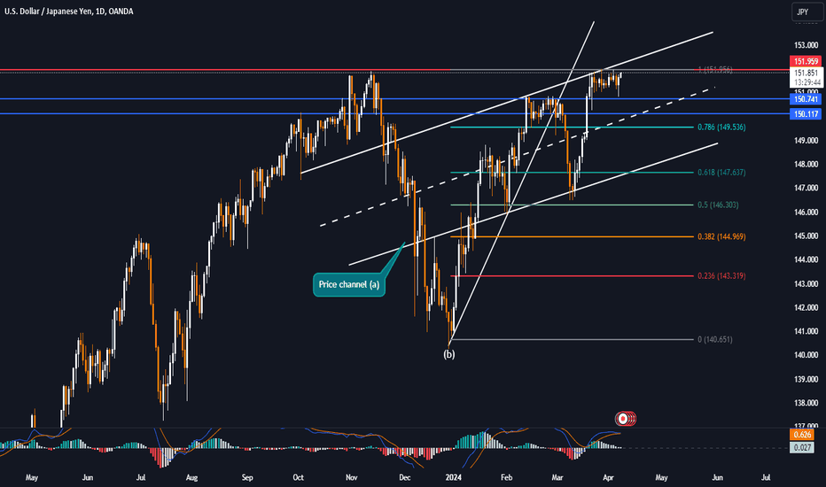USDJPY is close to 151.958