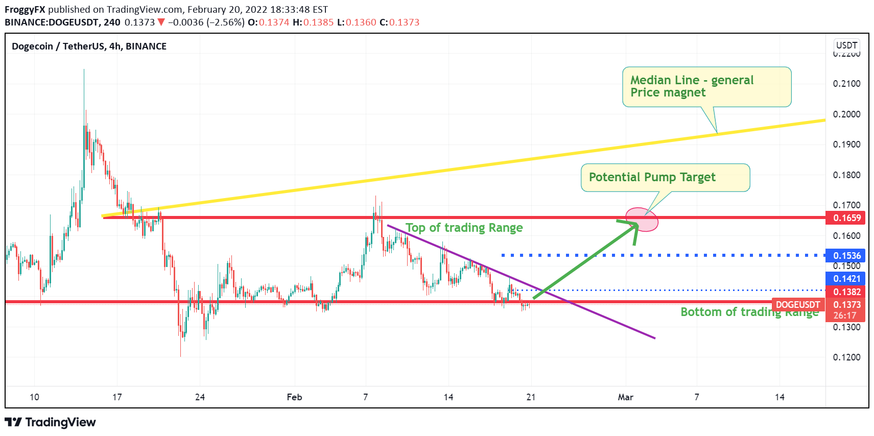 BINANCE:DOGEUSDT Idea Chart Image by FroggyFX