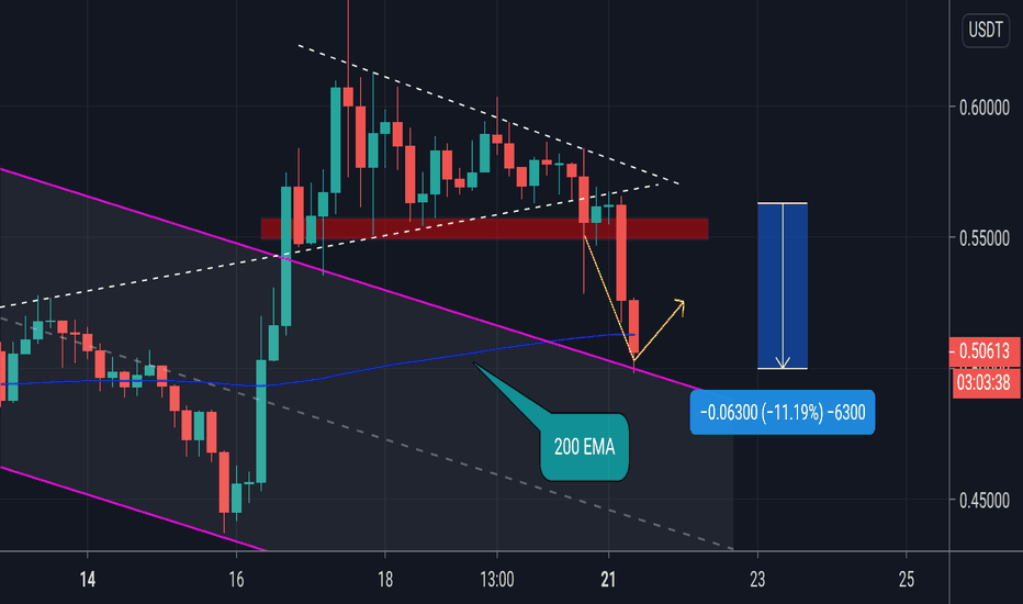 XRP/USDT short signal (RESULT)