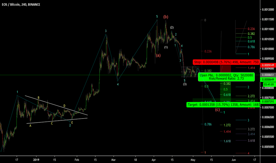 EOS - EOS/BTC could potentially have another leg down.