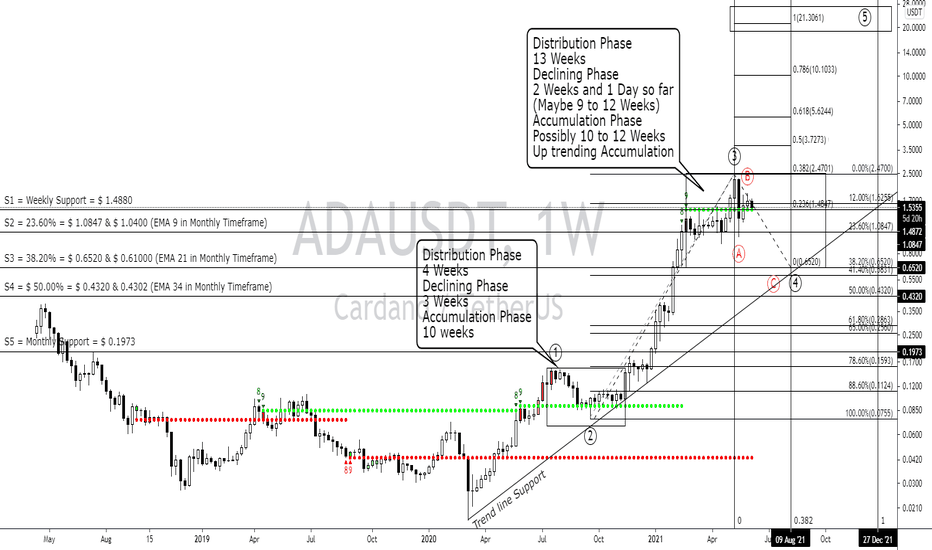 ADAUSDT 6/8/2021