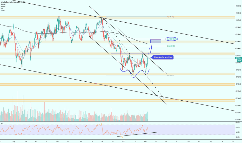 USDCHF idea 
