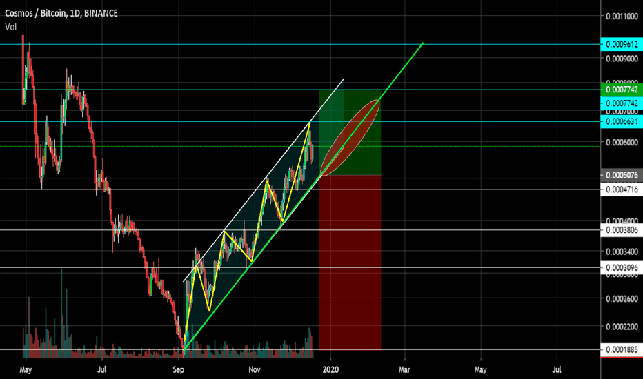 ATOM / BTC Uptrend 4 month. Channel. The analogy with LTC / USD