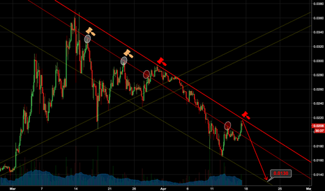 Eth rejected by the downtrend resistance once again