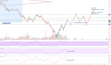 BTC possible inverted H&S, to watch for 8.5k 9.5k 7.8k 10k