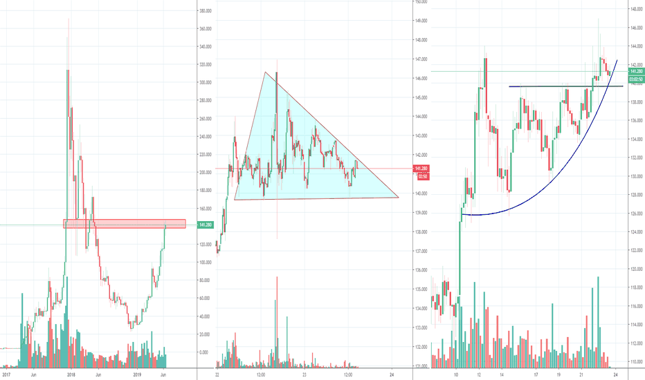 Litecoin going Parabolic again or is it ending