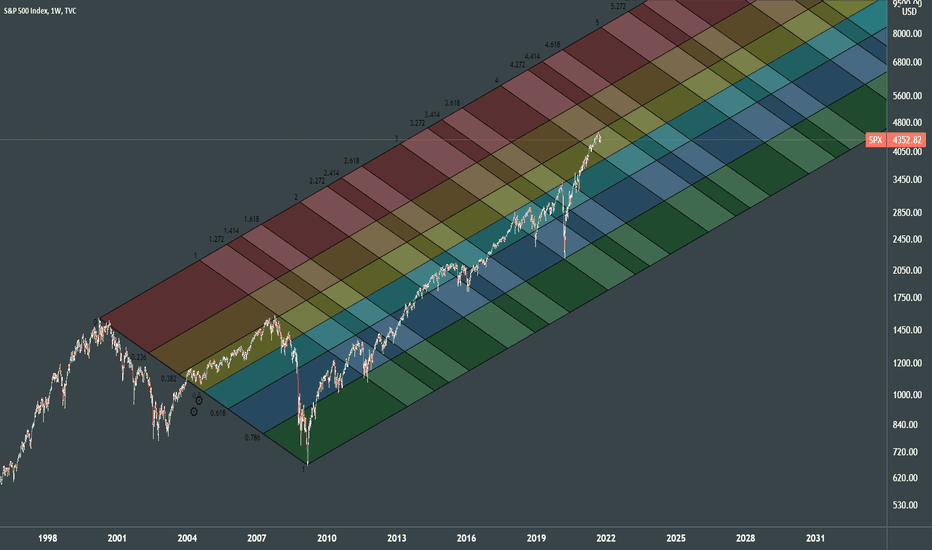 S&P500 Fibonacci Channel