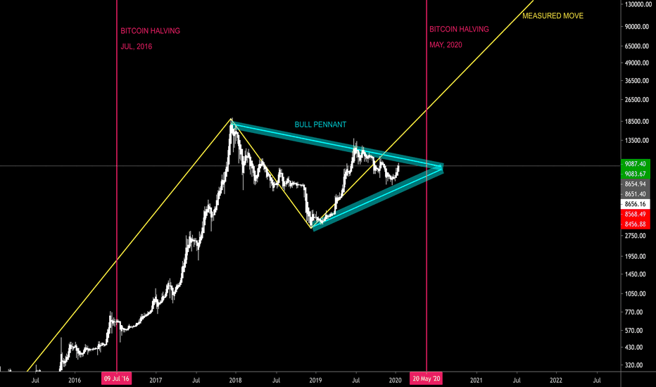 BITCOIN - TIME FOR BEARS TO DIE - CryptoManiac101
