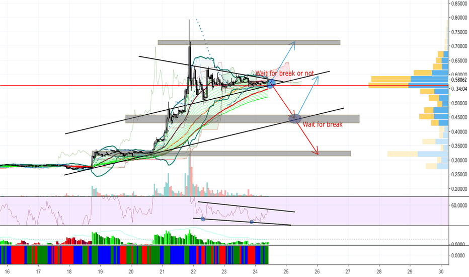 Ripple (XRP/USD) - Accumulation zone