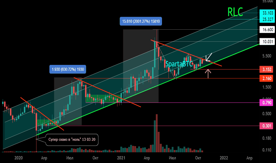 RLC/USDT Восходящий тренд. Канал. Треугольник.