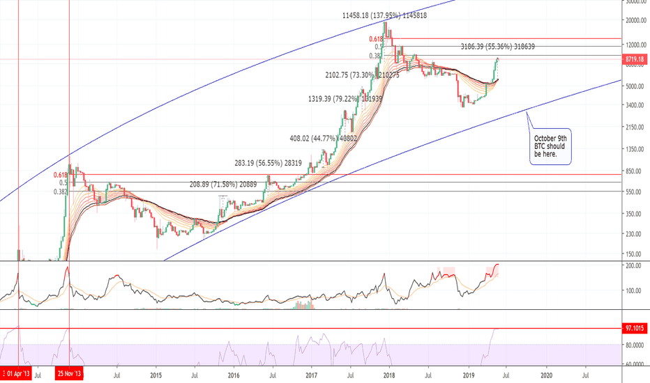 This is Why I've Been Long in Bitcoin, But Not Bullish!