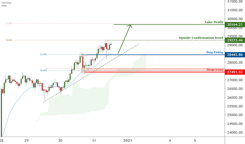 BTCUSD is approaching support, potential bounce | 31 Dec 2020