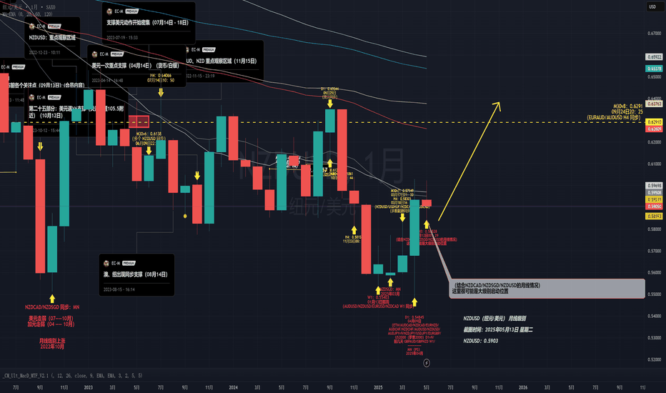 NZD(纽元)大级别上涨启动点(05月13日)
