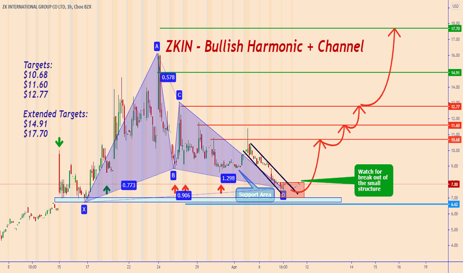 ZKIN: Potential Bullish Movement