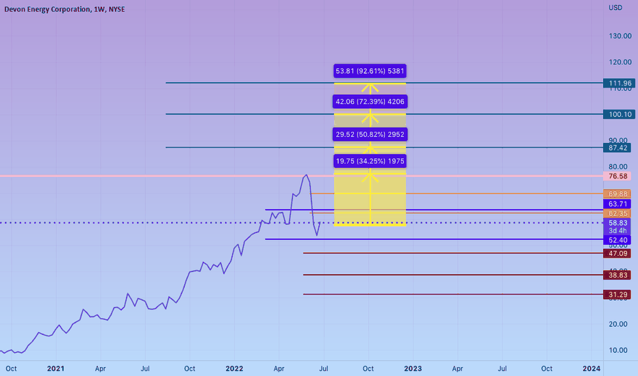 DVN PRICE FORECAST