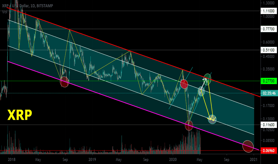 XRP downlink. Work Pivot Points. From the entry point + 77%
