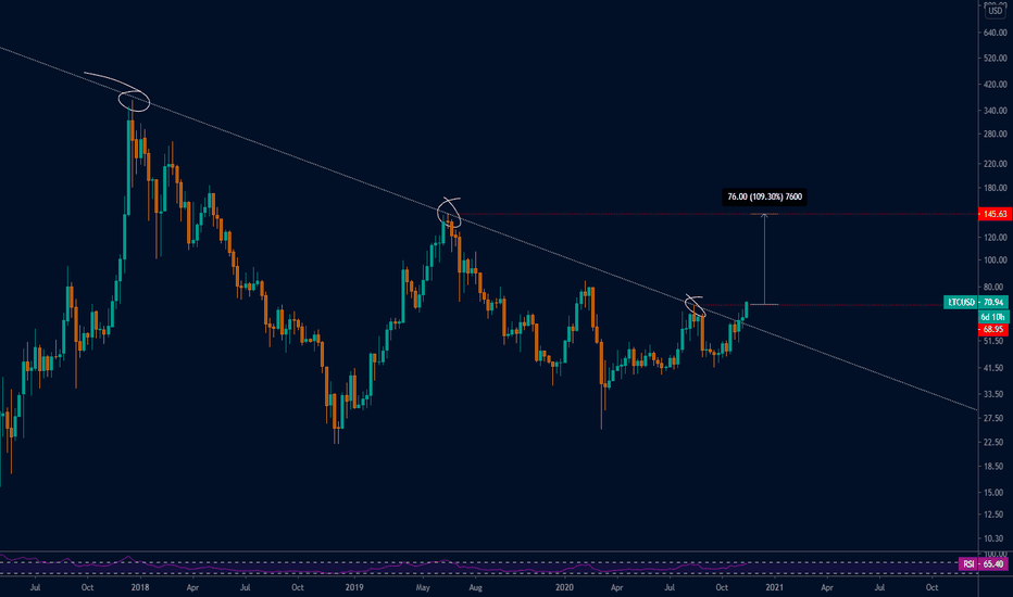 #LITCOIN Breakout Now 