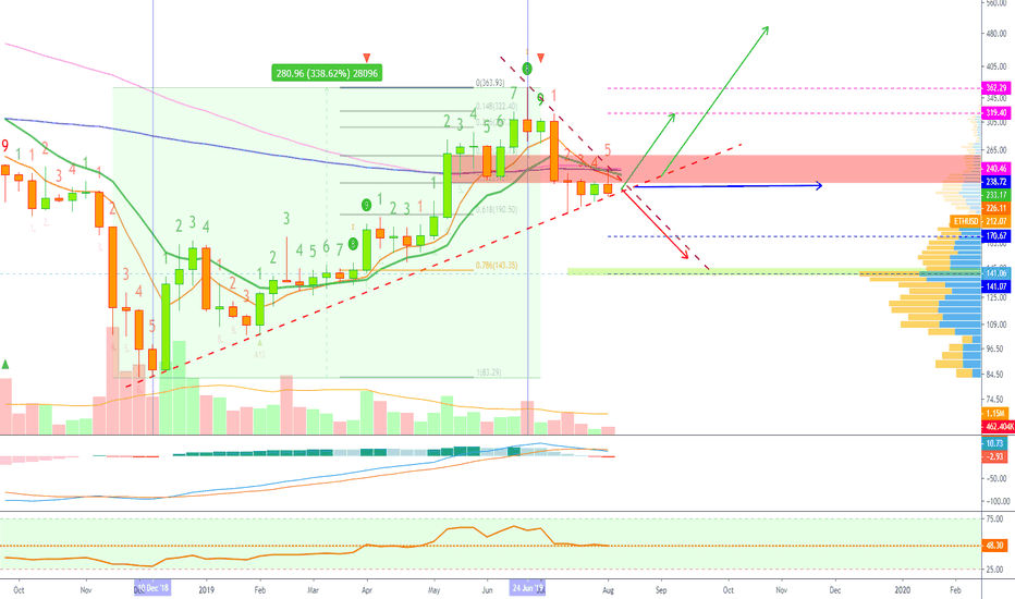 Ethereum Looking To Move Lower vs Dollar, 145$ Next?