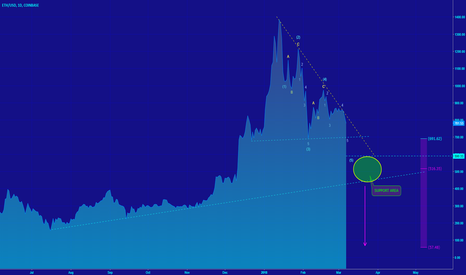 [ETHUSD] WAVES ANALYSIS