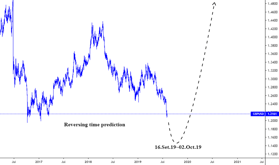 D1|GBPUSD Reversing time prediction.