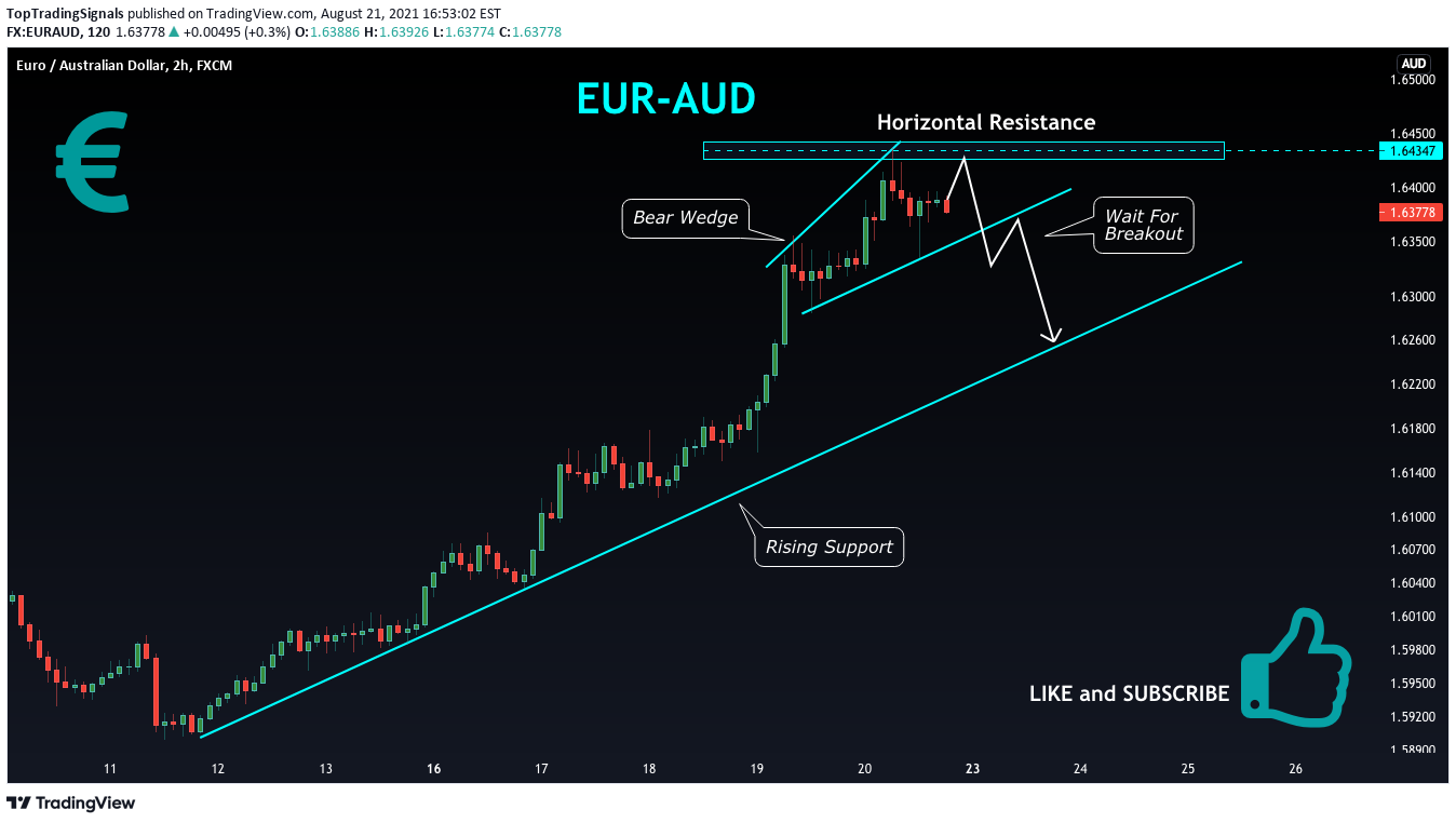FX:EURAUD Idea Chart Image by TopTradingSignals