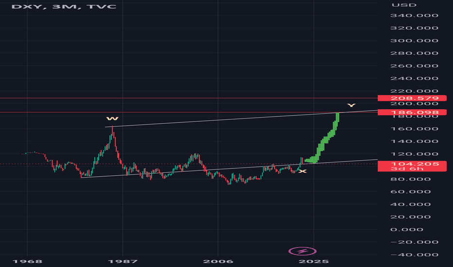 $Dxy #Elliottwave Update.