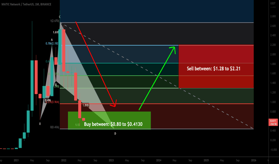 Polygon (MATIC) formed bullish Shark for upto 435% massive move