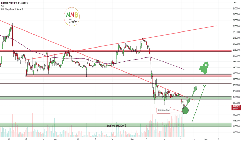 BTCUSDT wait for a pump