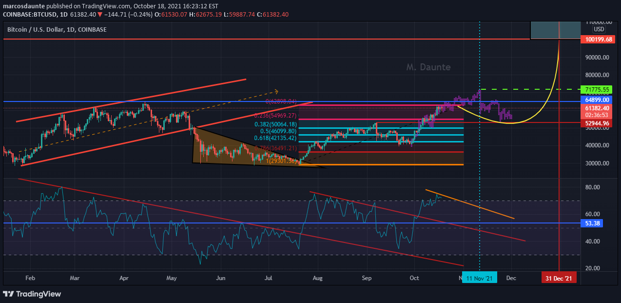 COINBASE:BTCUSD Idea Chart Image by marcosdaunte