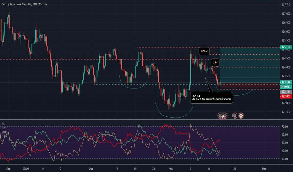 eur/jpy potential buy
