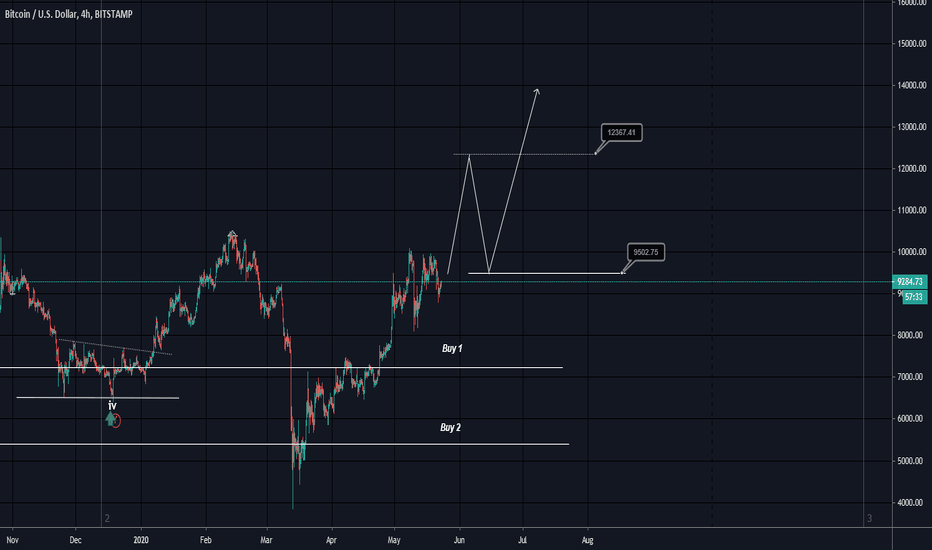 BTCUSD Analysis 