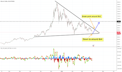BTC is going to pump (re-drawn)?