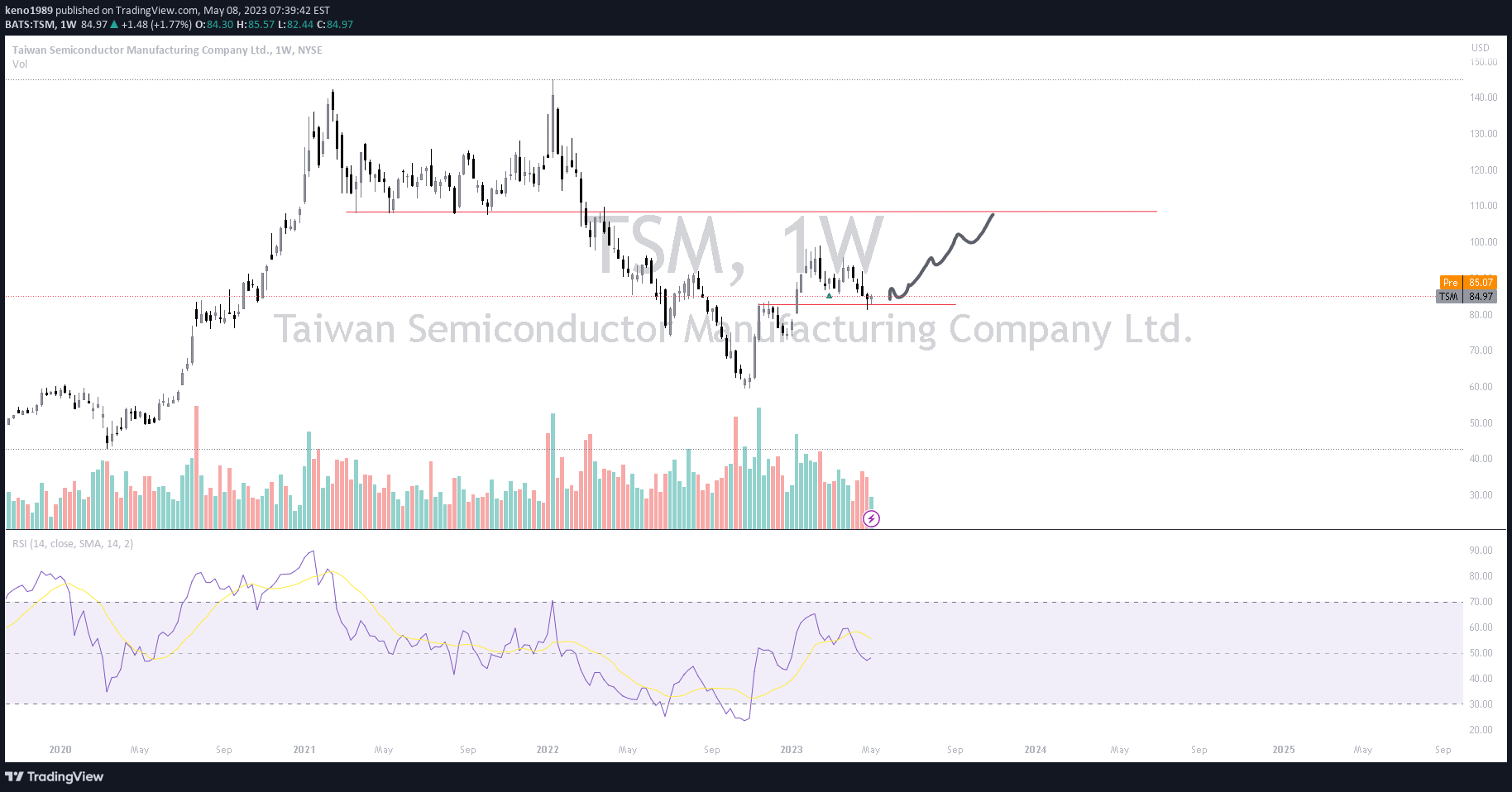 NYSE:TSM Idea Chart Image by D1GITALTRADES