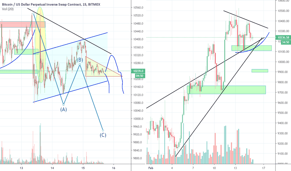 Bitcoin Bulls loosing Momentum or just Taking a Weekend Break