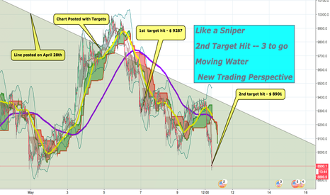 LIKE A SNIPER - 2ND TARGET HIT - AGAINST 99% OF TRADING VIEW 