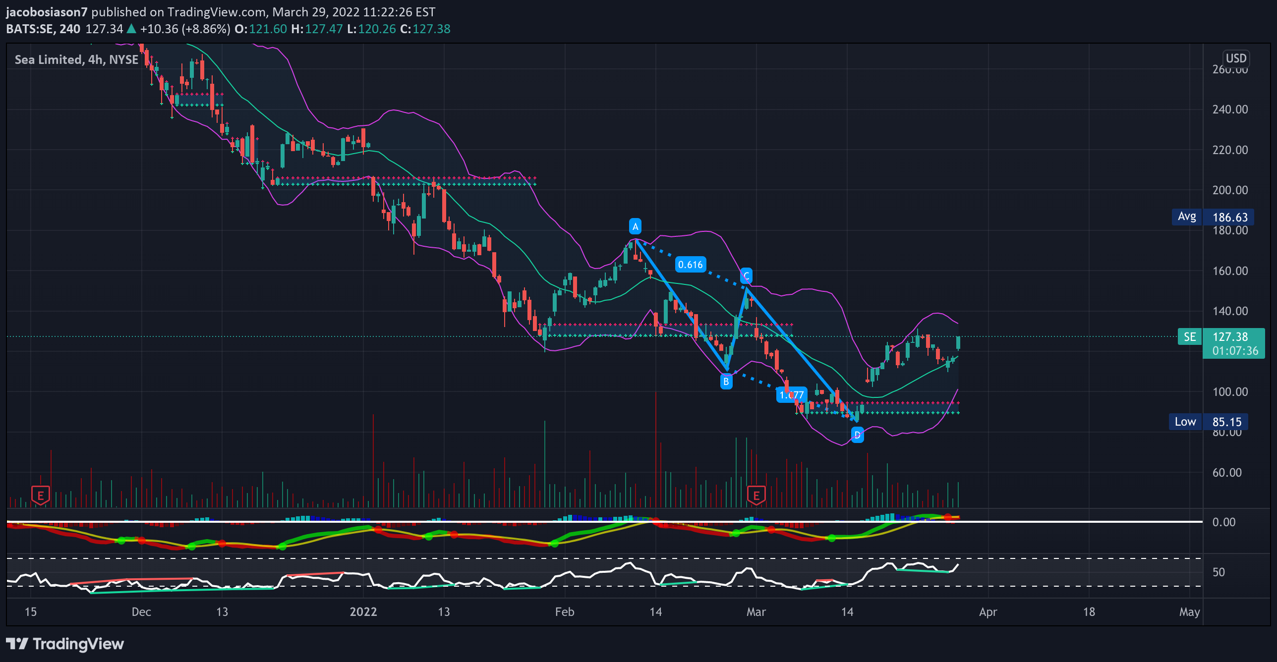 NYSE:SE Idea Chart Image by jacobosiason7