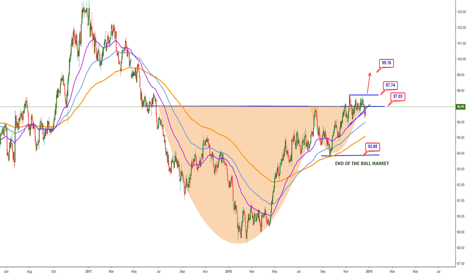 DXY Dollar Index Technical Overview