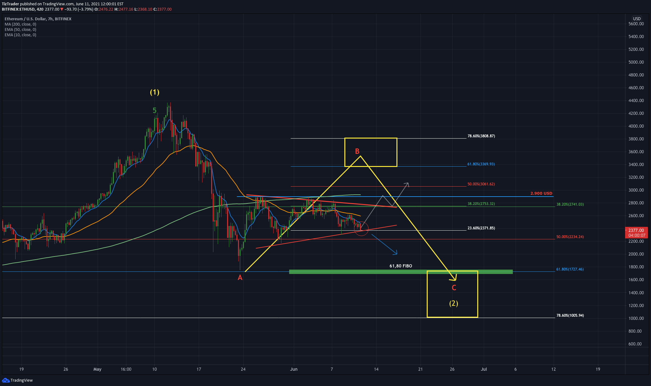 BITFINEX:ETHUSD Idea Chart Image by TizTrader