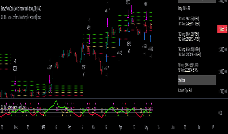 GKD-BT Solo Confirmation Simple Backtest [Loxx]