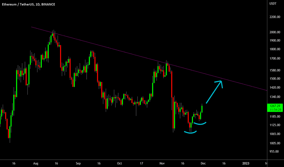 🔥 Ethereum Daily Uptrend Confirmed