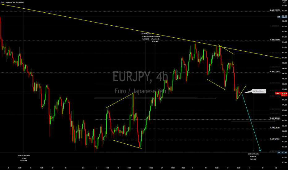 EURJPY Sell breakdown 