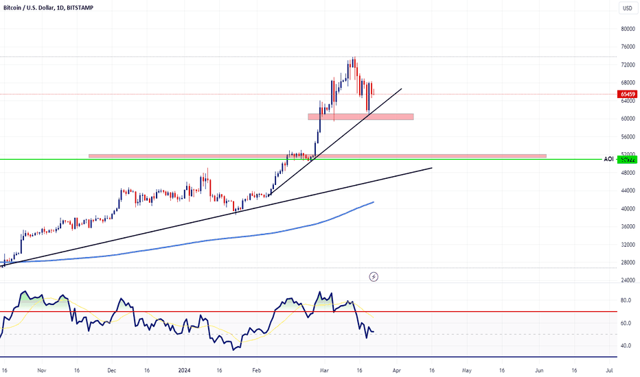 BTCUSD Daily