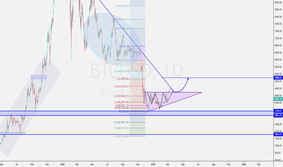Bitcoin (BTC/USD) Technical Analysis